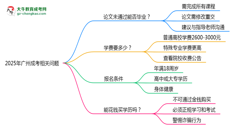 2025年廣州成考論文未通過能否補(bǔ)交？畢業(yè)規(guī)則調(diào)整思維導(dǎo)圖