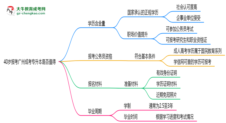 40歲報(bào)考廣州成考專升本是否值得？2025年學(xué)歷含金量解析思維導(dǎo)圖