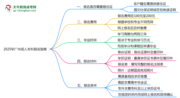 非戶籍生必看！2025年廣州成人本科報名需居住證嗎？思維導(dǎo)圖