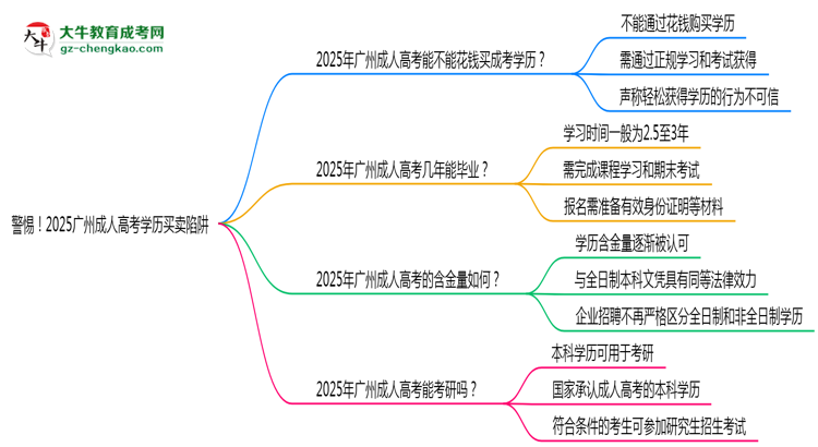 警惕！2025廣州成人高考學(xué)歷買(mǎi)賣(mài)陷阱（官方聲明）思維導(dǎo)圖