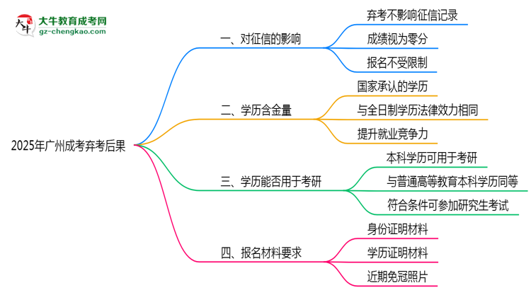 2025年廣州成考棄考后果：影響征信或下次報(bào)名？