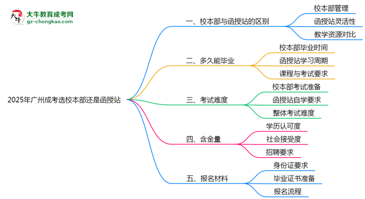 2025年廣州成考選校本部還是函授站？6大對(duì)比解析思維導(dǎo)圖