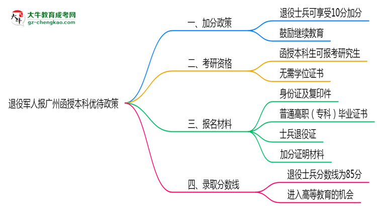 退役軍人報廣州函授本科有加分？2025年優(yōu)待政策詳解思維導圖