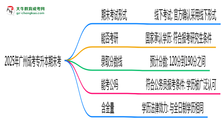 2025年廣州成考專升本期末考線上考？考試形式官方確認(rèn)思維導(dǎo)圖