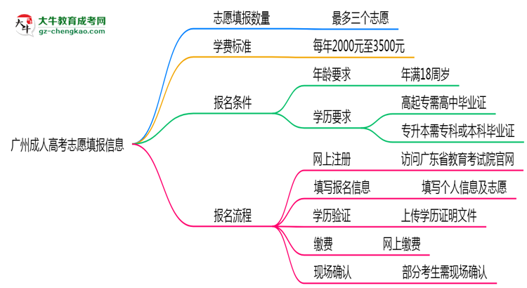 廣州成人高考能填幾個(gè)志愿？2025年志愿填報(bào)規(guī)則變更思維導(dǎo)圖