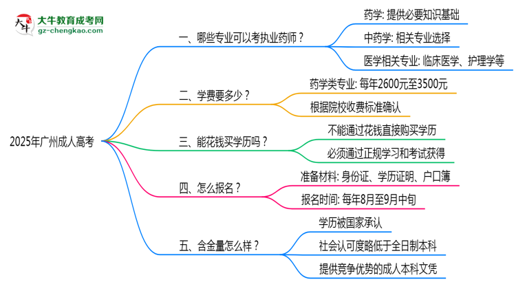 廣州成人高考哪些專業(yè)可考執(zhí)業(yè)藥師？2025年報(bào)考條件思維導(dǎo)圖