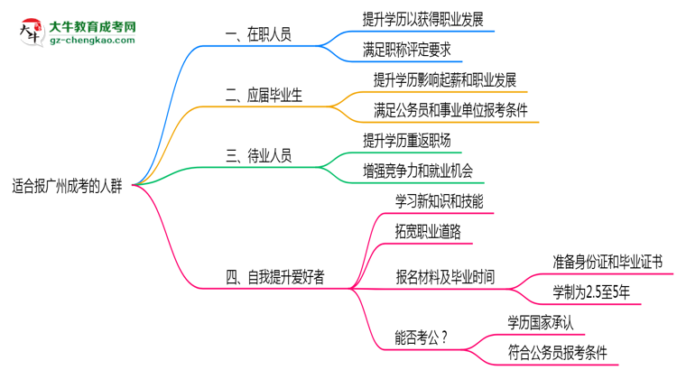 哪些人適合報(bào)廣州成考？2025年四類人群推薦名單思維導(dǎo)圖