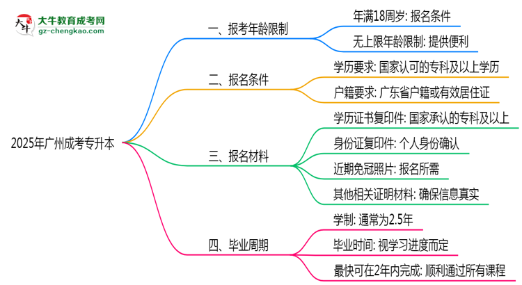 2025年廣州省成考專升本報(bào)考年齡限制是多少歲？思維導(dǎo)圖
