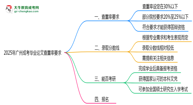 2025年廣州成考畢業(yè)論文查重率要求提高至多少？思維導(dǎo)圖