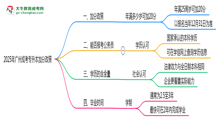 2025年廣州成考專升本加分政策：滿多少歲可加20分？思維導(dǎo)圖
