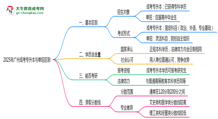 成考專升本與單招區(qū)別在哪？2025年廣州考生必看對(duì)比指南思維導(dǎo)圖