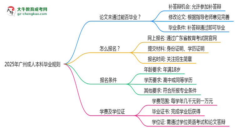 2025年廣州成人本科論文未通過能否補(bǔ)交？畢業(yè)規(guī)則調(diào)整思維導(dǎo)圖