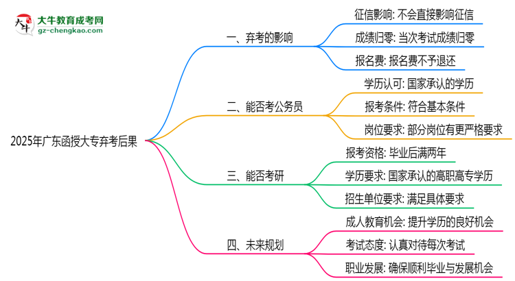 2025年廣東函授大專棄考后果：影響征信或下次報名？思維導圖
