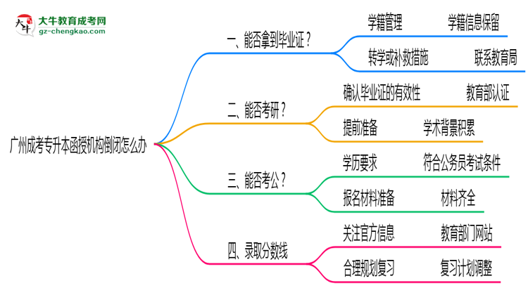 廣州成考專升本函授機(jī)構(gòu)倒閉怎么辦？2025年畢業(yè)證補(bǔ)救方案公布思維導(dǎo)圖