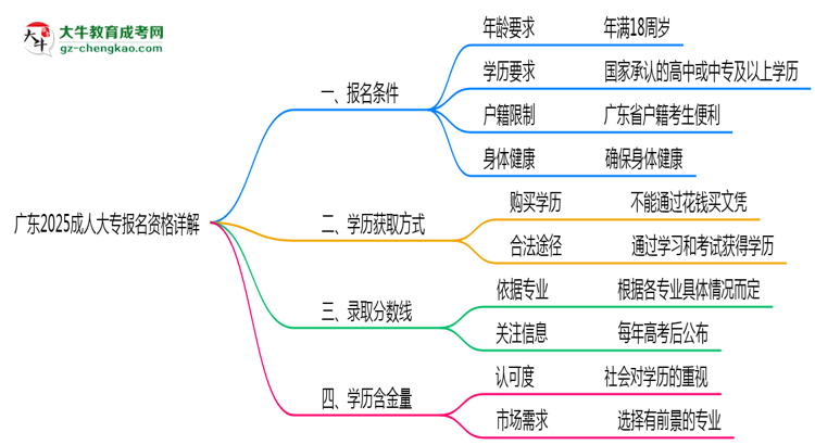 廣東2025成人大專報(bào)名資格詳解：這些條件你必須達(dá)標(biāo)！思維導(dǎo)圖