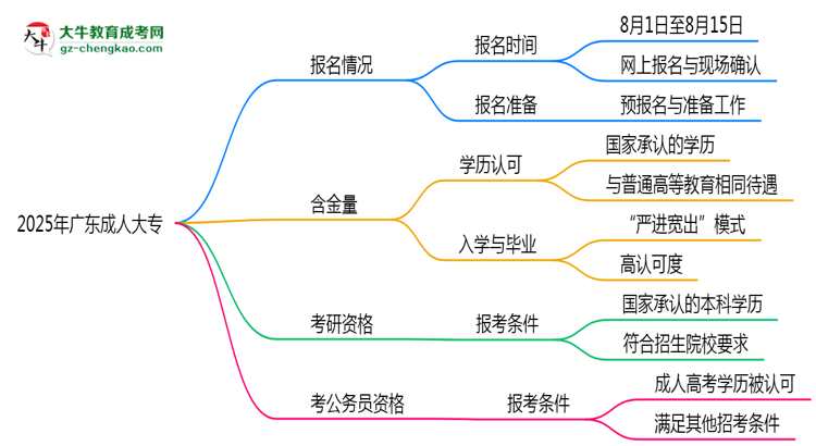 廣東成人大專全年可報(bào)名？2025年報(bào)考時(shí)間節(jié)點(diǎn)更新思維導(dǎo)圖