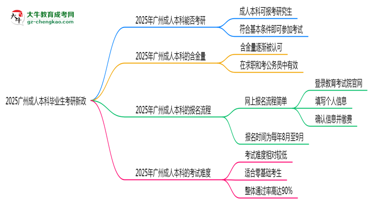 2025廣州成人本科畢業(yè)生考研新政：這些限制需注意思維導圖