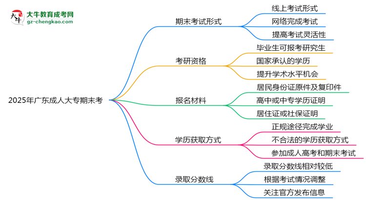 2025年廣東成人大專期末考線上考？考試形式官方確認思維導圖