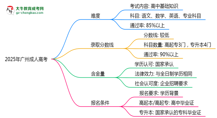 2025廣州成人高考難度升級(jí)？各科目通過(guò)率數(shù)據(jù)曝光思維導(dǎo)圖