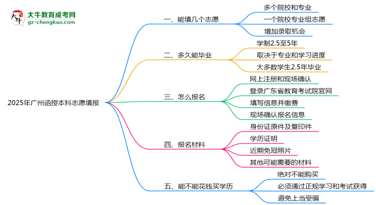 廣州函授本科能填幾個(gè)志愿？2025年志愿填報(bào)規(guī)則變更思維導(dǎo)圖