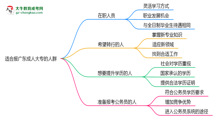 哪些人適合報廣東成人大專？2025年四類人群推薦名單思維導(dǎo)圖