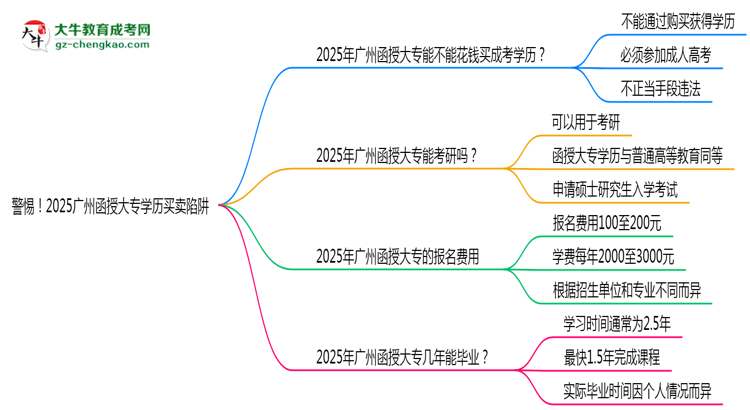 警惕！2025廣州函授大專學歷買賣陷阱（官方聲明）思維導圖
