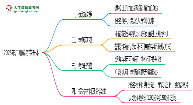 退役軍人報廣州成考專升本有加分？2025年優(yōu)待政策詳解思維導(dǎo)圖