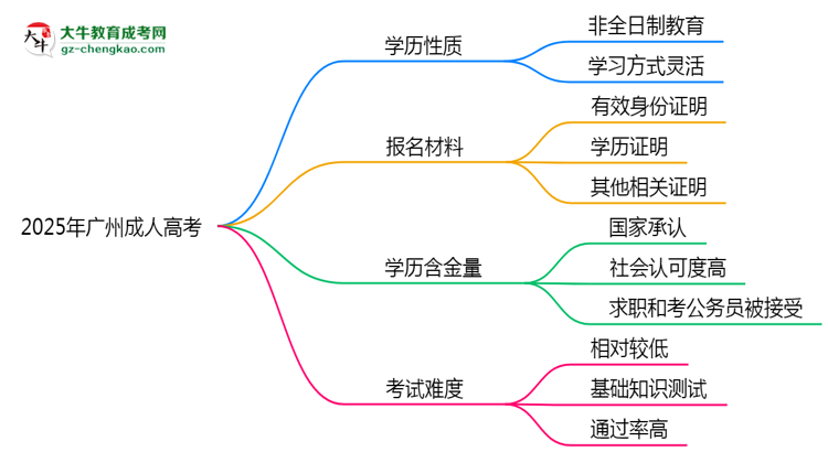 官方定調(diào)：2025廣州成人高考學(xué)歷屬全日制嗎？真相揭秘思維導(dǎo)圖
