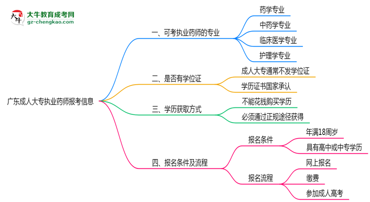 廣東成人大專哪些專業(yè)可考執(zhí)業(yè)藥師？2025年報(bào)考條件思維導(dǎo)圖
