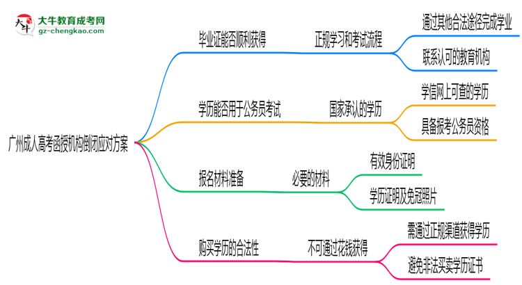 廣州成人高考函授機(jī)構(gòu)倒閉怎么辦？2025年畢業(yè)證補(bǔ)救方案公布思維導(dǎo)圖