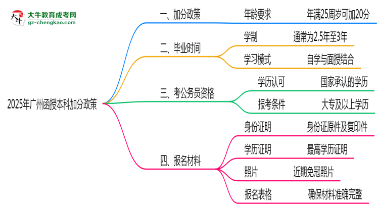 2025年廣州函授本科加分政策：滿多少歲可加20分？思維導圖