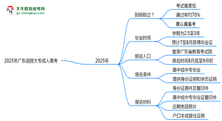 2025年廣東函授大專真能“到場即過”？通過率數(shù)據(jù)曝光思維導(dǎo)圖