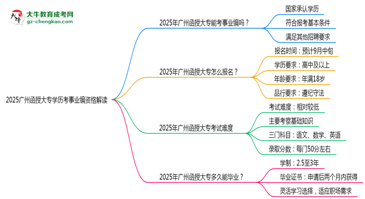 2025廣州函授大專學歷考事業(yè)編資格解讀（最新標準）思維導(dǎo)圖