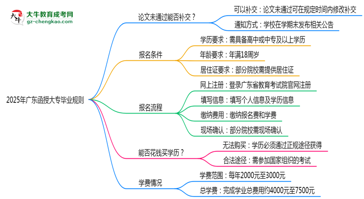2025年廣東函授大專論文未通過能否補(bǔ)交？畢業(yè)規(guī)則調(diào)整思維導(dǎo)圖