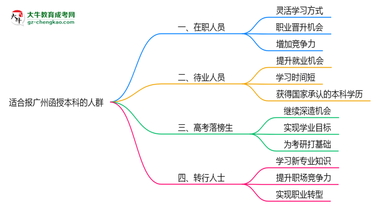 哪些人適合報(bào)廣州函授本科？2025年四類人群推薦名單思維導(dǎo)圖
