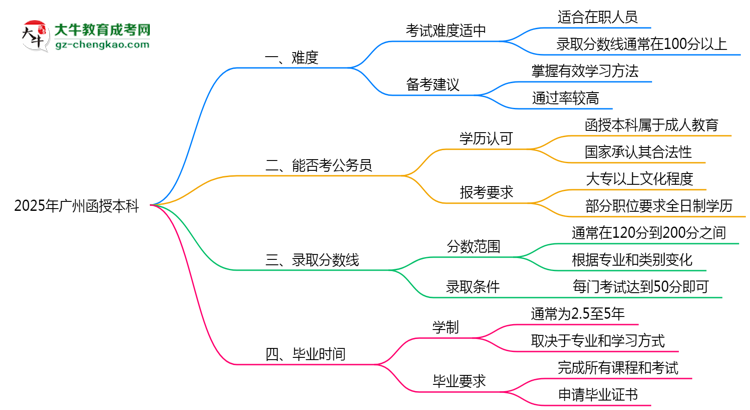 2025廣州函授本科難度升級(jí)？各科目通過(guò)率數(shù)據(jù)曝光思維導(dǎo)圖