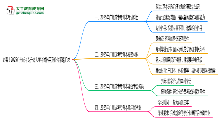 必看！2025廣州成考專升本入學(xué)考試科目及備考策略匯總思維導(dǎo)圖