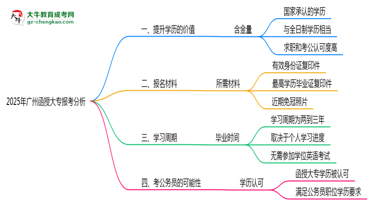 40歲報(bào)考廣州函授大專是否值得？2025年學(xué)歷含金量解析思維導(dǎo)圖