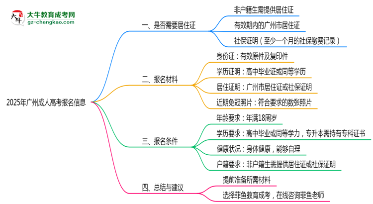 非戶籍生必看！2025年廣州成人高考報名需居住證嗎？思維導(dǎo)圖