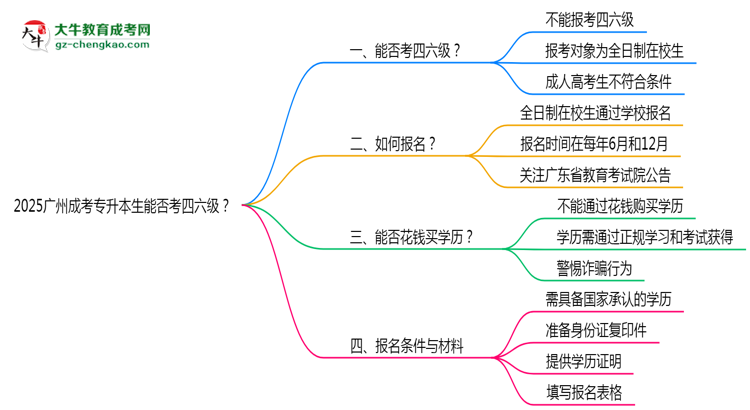 2025廣州成考專升本生能否考四六級？教育部最新答復(fù)思維導(dǎo)圖