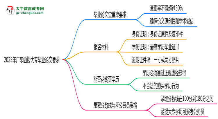 2025年廣東函授大專畢業(yè)論文查重率要求提高至多少？思維導(dǎo)圖