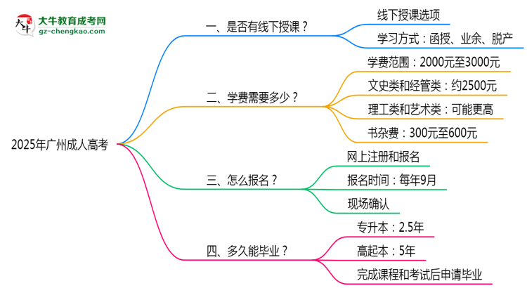 廣州成人高考線下授課嗎？2025年面授課程安排說明思維導(dǎo)圖