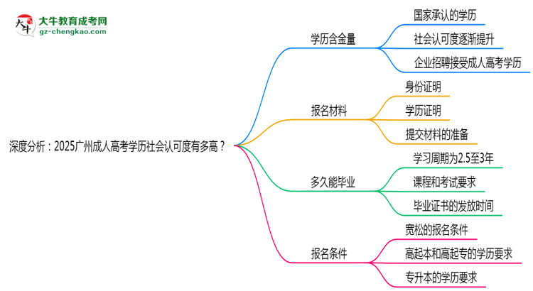 深度分析：2025廣州成人高考學(xué)歷社會(huì)認(rèn)可度有多高？思維導(dǎo)圖