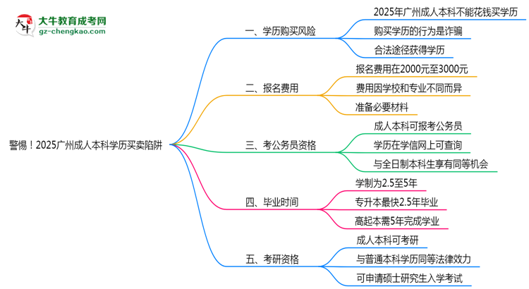 警惕！2025廣州成人本科學(xué)歷買(mǎi)賣(mài)陷阱（官方聲明）思維導(dǎo)圖