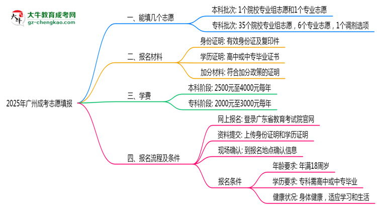 廣州成考能填幾個(gè)志愿？2025年志愿填報(bào)規(guī)則變更思維導(dǎo)圖