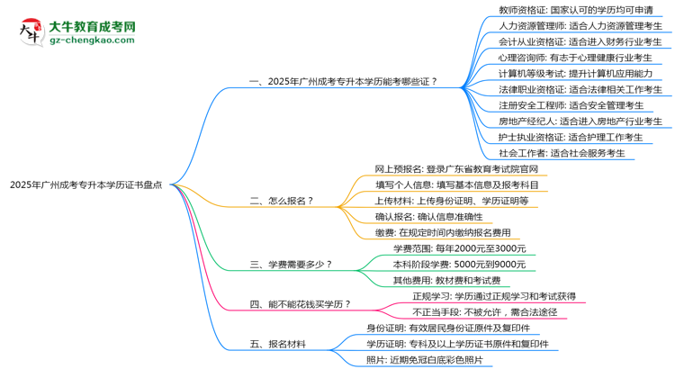 2025年廣州成考專升本學(xué)歷能考哪些證？十大熱門證書盤點思維導(dǎo)圖