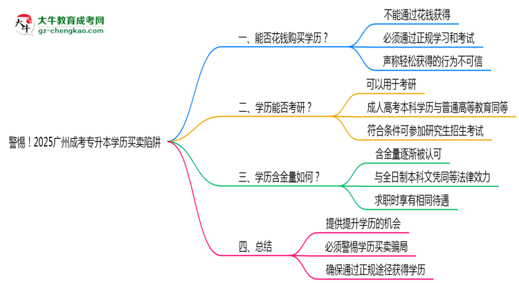 警惕！2025廣州成考專升本學(xué)歷買賣陷阱（官方聲明）思維導(dǎo)圖