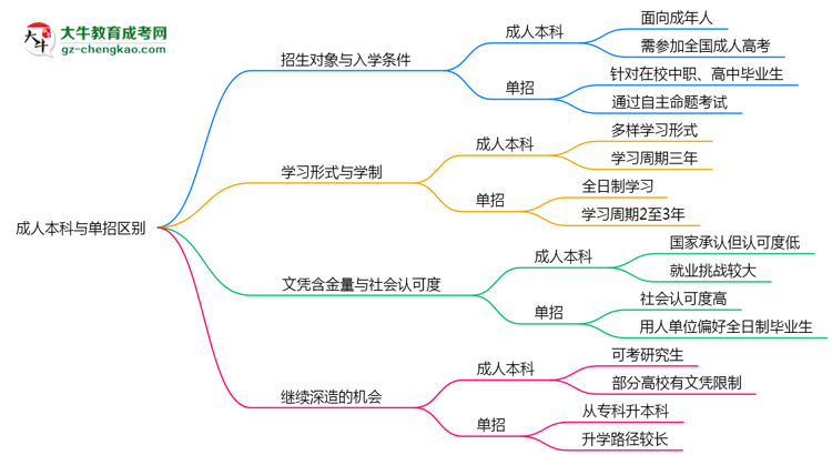 成人本科與單招區(qū)別在哪？2025年廣州考生必看對比指南思維導(dǎo)圖