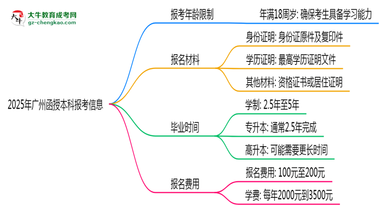 2025年廣州省函授本科報(bào)考年齡限制是多少歲？思維導(dǎo)圖