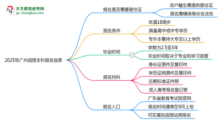 非戶籍生必看！2025年廣州函授本科報名需居住證嗎？思維導圖